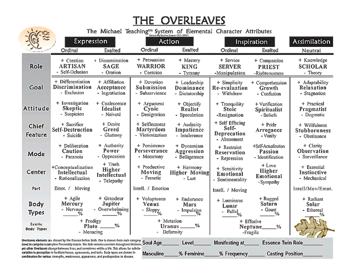 The Overleaves Chart The Overleaves Chart v.4 by Stephen Cocconi