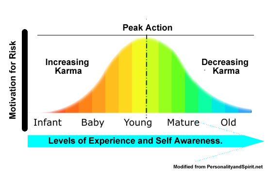 soul-age-bell-curve Soul Age and Motivation and Awareness