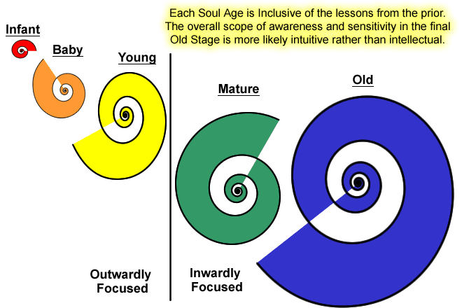 soulageevolution-awareness Soul Age is comprehensive and inclusive of the awareness and lessons of previous soul ages.