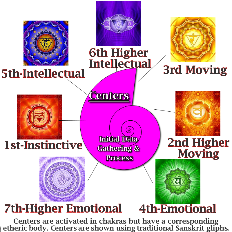 Center's related to Chakras in The Michael Teachings.
